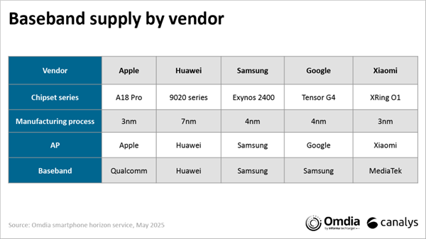 Canalys：自研AP+外挂基带是小米玄戒SoC发展最佳途径