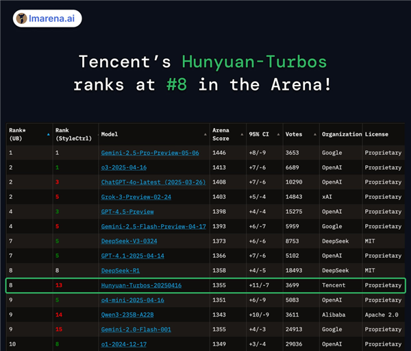 腾讯大模型战略首次全景亮相：TurboS跻身全球前八 混元矩阵全面升级