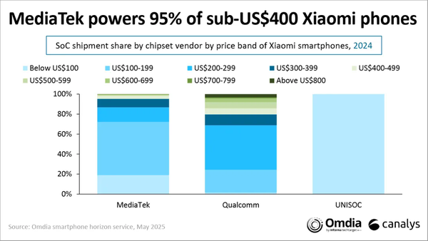 小米手机SoC供应商格局曝光：高通仅排第二 占比35%