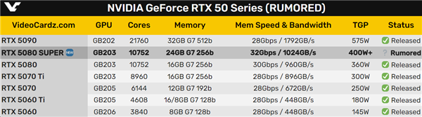 RTX 5080 SUPER规格曝光：显存变24GB、功耗超400W