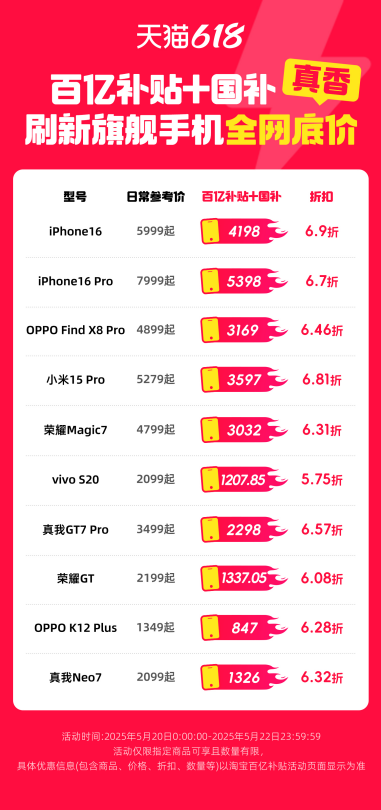 天猫618百亿补贴发3000元“金刚券” iPhone 16 Pro到手价仅5398元