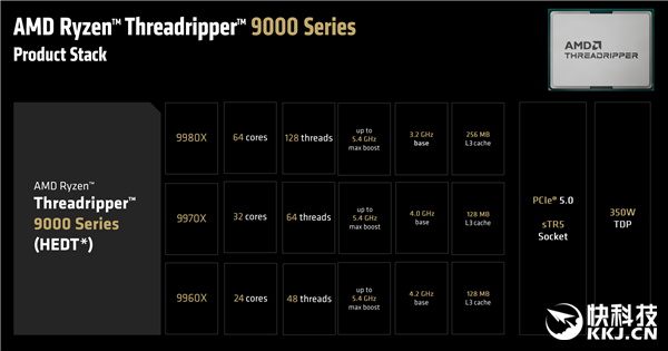 Zen5线程撕裂者9000系列正式驾临：96核心放眼天下很寂寞