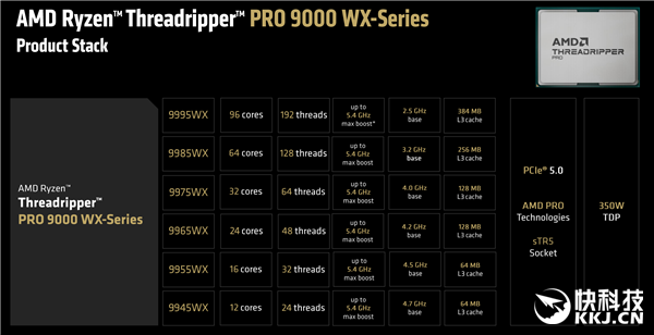 Zen5线程撕裂者9000系列正式驾临：96核心放眼天下很寂寞