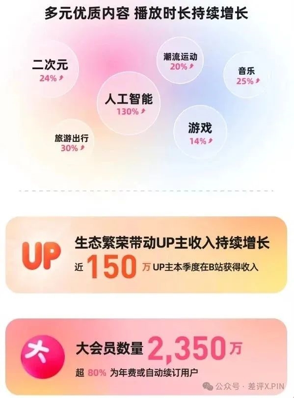 B友长大了 B站赚麻了