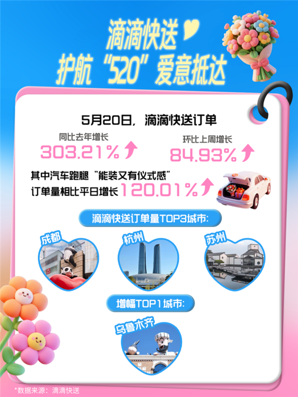 滴滴快送520数据出炉：订单同比大增303.21% 成都排第一