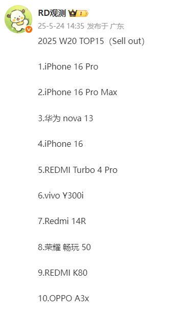 国内手机周销量TOP15出炉：iPhone 16 Pro重回第一