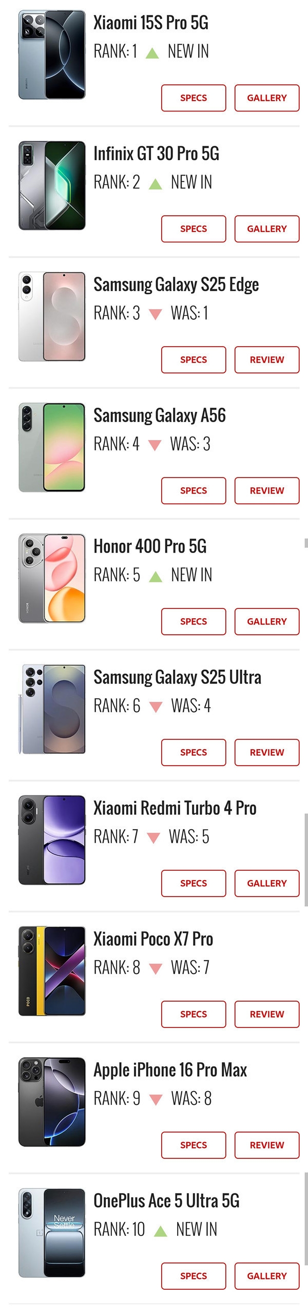 老外总结热门手机排行榜：小米15S Pro登顶！国产机占比过半