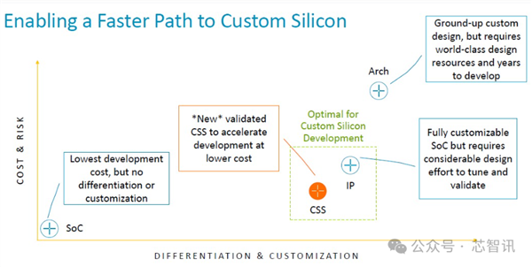 不是Arm CSS定制!小米玄戒O1究竟自研了什么