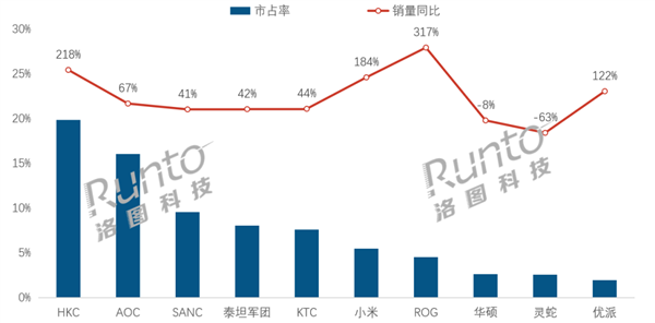中国电竞显示器4月销量大增超40% 小米超华硕、灵蛇