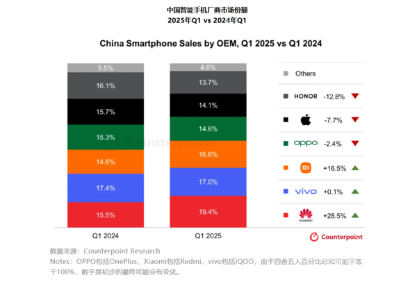 一季度国内智能手机市场份额排名 华为达19.4%排第一
