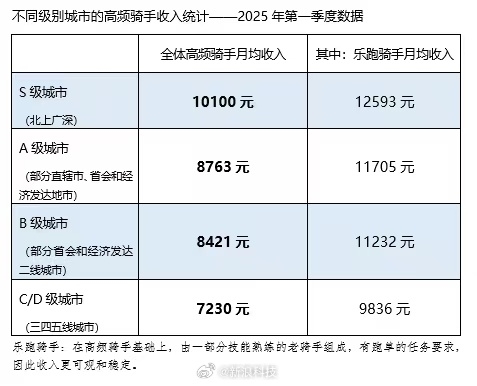 美团披露骑手收入：高线城市高频骑手月挣1.2万