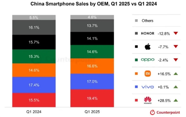 全球手机均价2615元！Q1华为手机国内市场份额第一：小米保持双位数增长