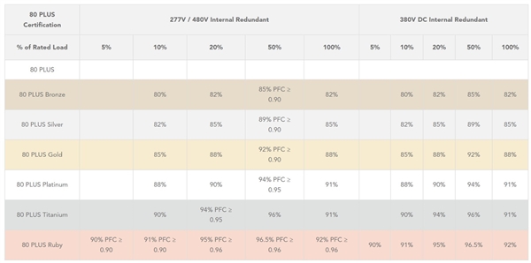 电源认证80PLUS新增Ruby红宝石等级：96.5%转换效率比钛金更严格