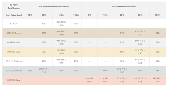 电源认证80PLUS新增Ruby红宝石等级：96.5%转换效率比钛金更严格