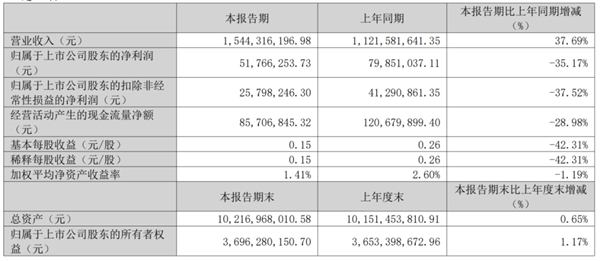 被何同学捧红！3年后乐歌“萎靡”