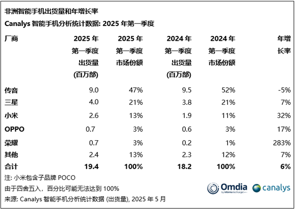 手机出货量暴涨283%！荣耀杀入非洲市场前五