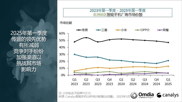 手机出货量暴涨283%！荣耀杀入非洲市场前五