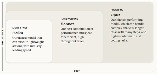 AI圈又炸锅了！Claude 4突然发布：连跑7小时不带喘气