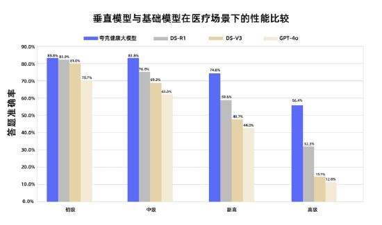国内首个！夸克健康大模型通过副主任医师考试 12门学科超合格线