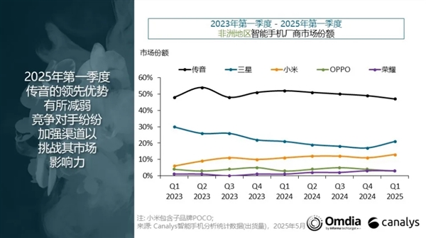 非洲几乎被中国手机霸占了：传音独占近一半 荣耀暴增283%