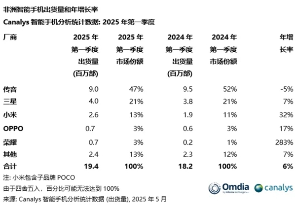 非洲几乎被中国手机霸占了：传音独占近一半 荣耀暴增283%