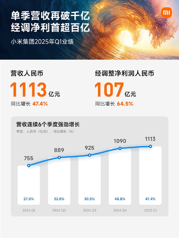 小米首次季度净利润破100亿！雷军发文：感谢朋友们支持！ 