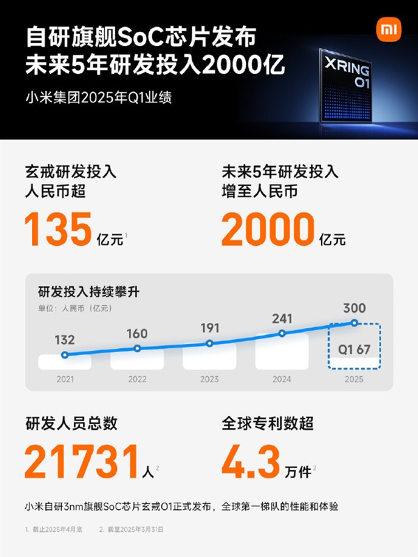 小米首次季度净利润破100亿！雷军发文：感谢朋友们支持！ 