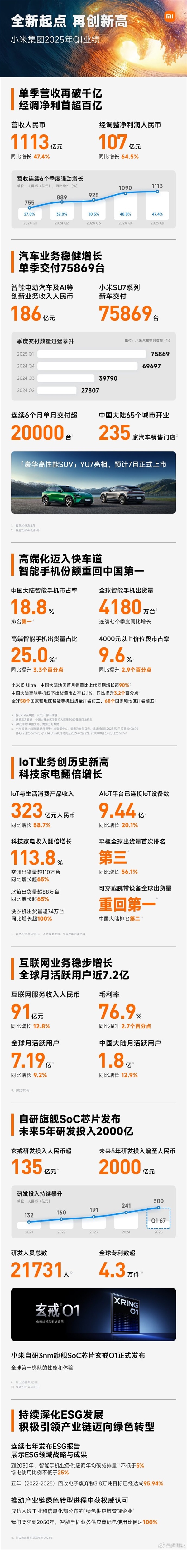 小米集团2025Q1财报发布：总营收1113亿元再创新高  净利润首次超百亿