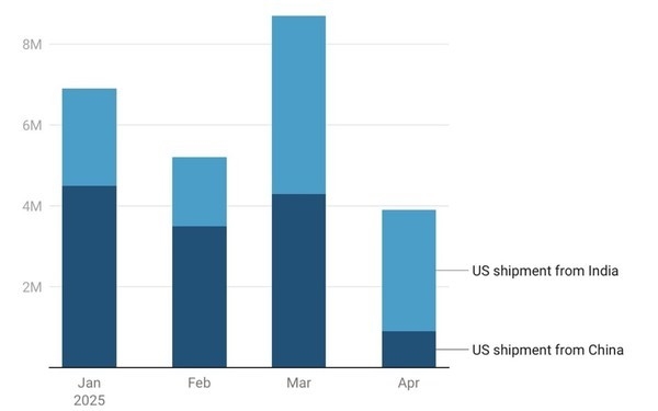 连续两个月！印度超越中国成对美iPhone出口主力