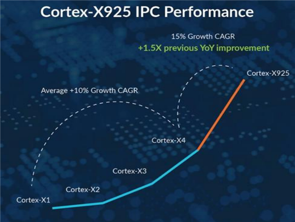 云边端三位一体 Arm撑起AI的一片天!下代CPU/GPU强势来袭