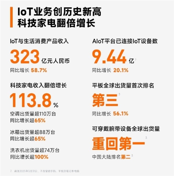 小米家电气势如虹：空调淡季出货超110万台、洗衣机翻倍