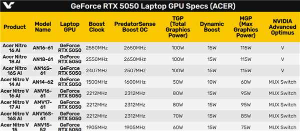 RTX 5050入门笔记本功耗居然涨了！最低也有50W