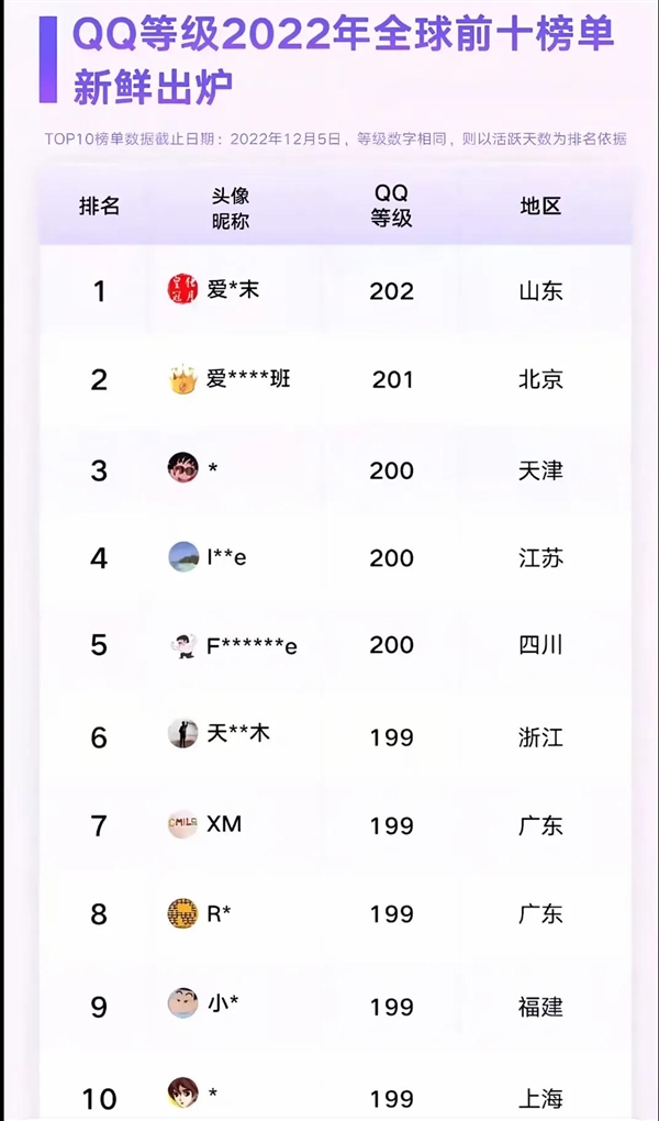 全球第一位四个皇冠的QQ用户即将诞生！你几个太阳了