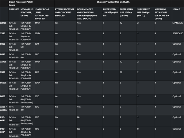 AMD AM5平台首款主流芯片组：B650正式停产