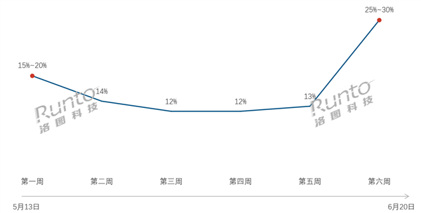 预测618智能门锁销量将大涨超30% 爆款有这3个特征