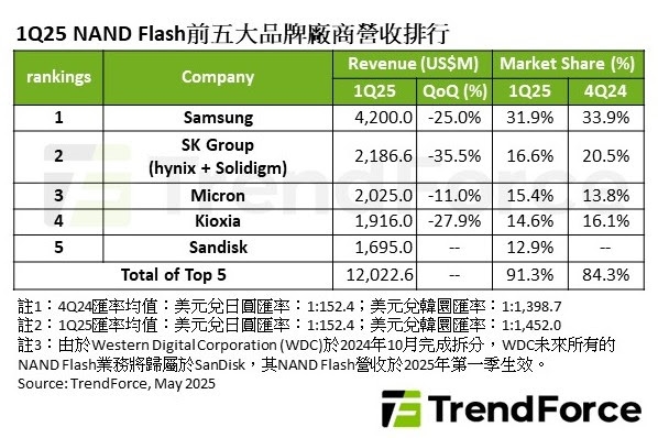 惨淡开局！五大NAND闪存厂Q1营收暴跌近1/4！