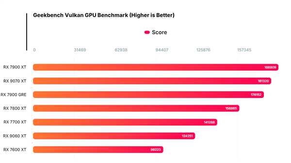 AMD RX 9060 XT 16GB首次跑分！不敌RX 7700 XT