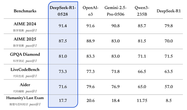 DeepSeek官宣R1 0528版本更新：表现接近o3、Gemini-2.5-Pro