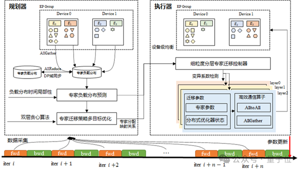 2秒吃透一道高数大题！华为揭秘准万亿MoE昇腾训练系统