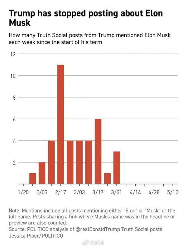 马斯克白宫梦醒