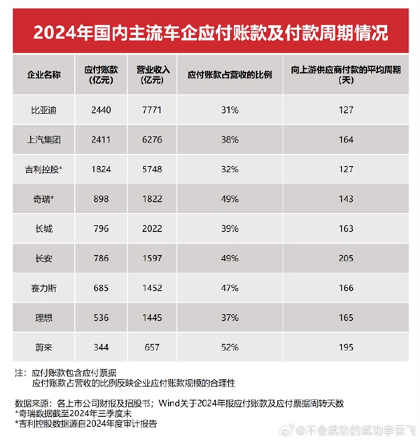我们不是汽车圈恒大 友商随便黑！比亚迪：继续加大研发投入、技术再创新 做好自己