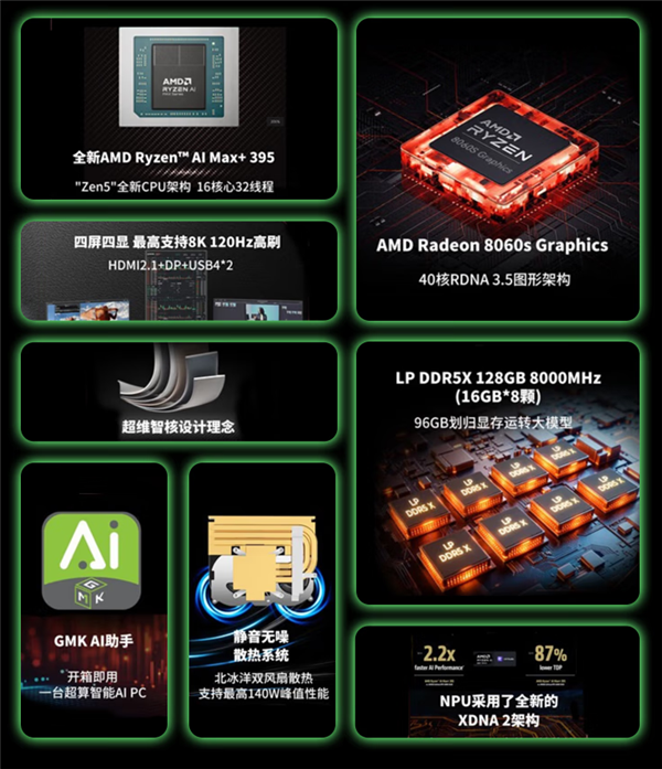 联想联宝AMD锐龙AI Max+ 395迷你主机开卖：128GB超大内存 13989元
