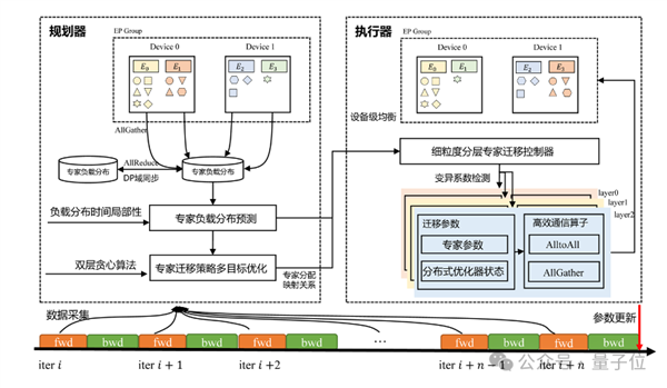 训练MoE足足提速70% 华为只用了3招