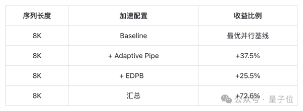 训练MoE足足提速70% 华为只用了3招