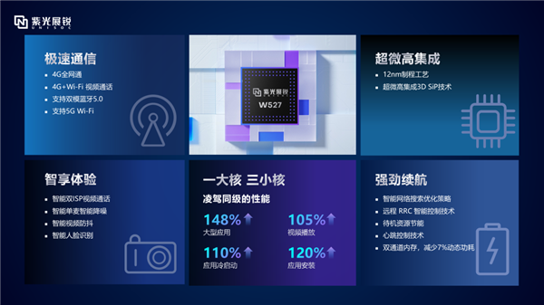 性能碾压竞品！紫光展锐W527穿戴芯片发布：12nm工艺、支持4G