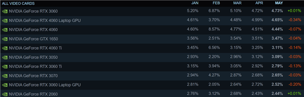 还是NVIDIA更胜一筹！RTX 5060 Ti抢先RX 9070系列进入Steam统计榜单