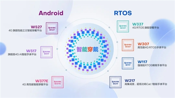 性能碾压竞品！紫光展锐W527穿戴芯片发布：12nm工艺、支持4G