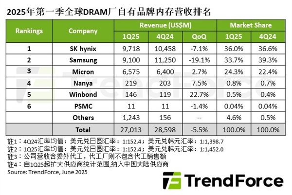 Q1 DRAM产业营收骤降5.5%：三星暴跌超19%让出第一宝座！