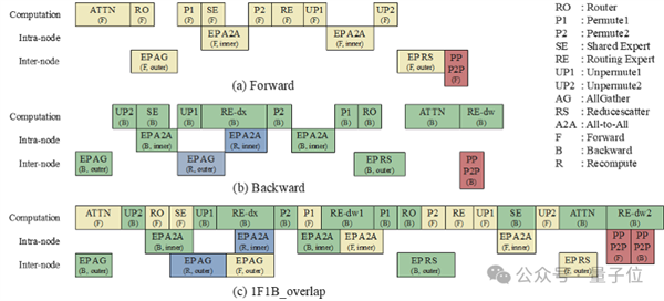 训练MoE足足提速70% 华为只用了3招