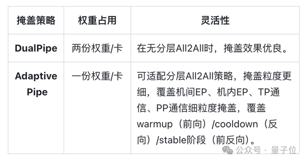 训练MoE足足提速70% 华为只用了3招